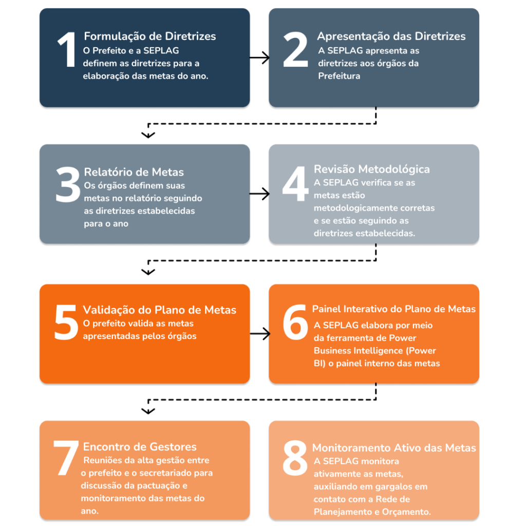 Planos de Metas – Portal do Planejamento